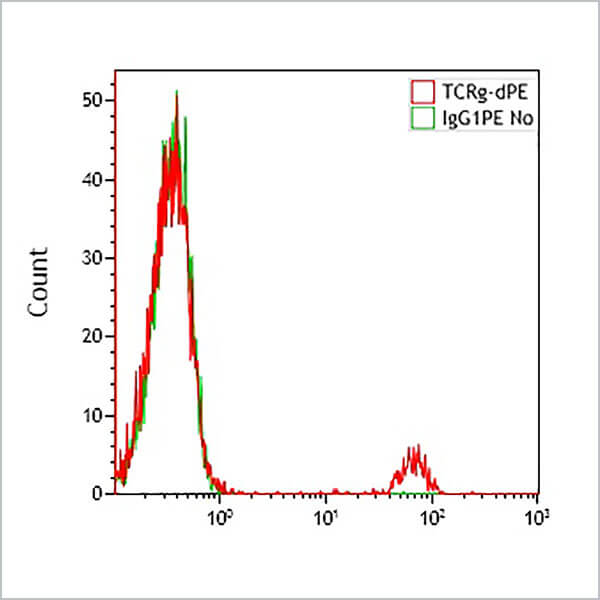 B49176_TCR PAN γ/δ-PE, IMMU510, 50 Tests, CE